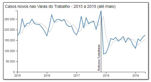 Ações ajuizadas nas Varas do Trabalho após a reforma trabalhista (Lei 13467/2017)