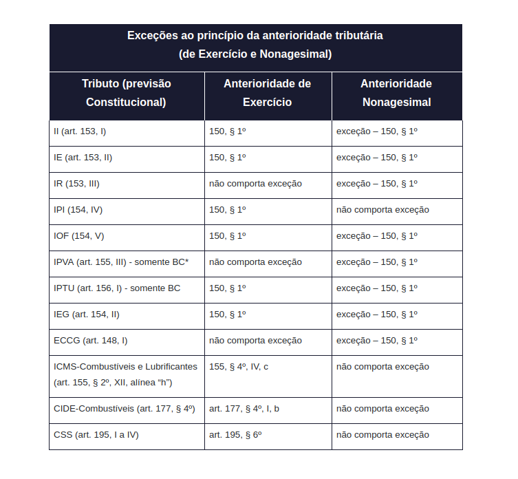 Exceções ao princípio da anterioridade tributária